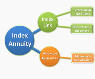 Index Annuity Chart